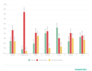 1.The distribution of detections of financial phishing pages by category globally and per region 2025