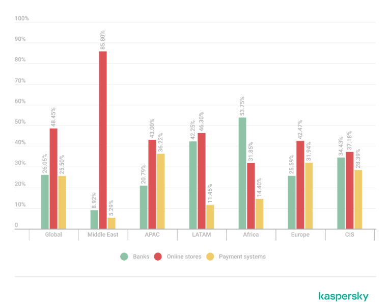 1. The distribution of detections of financial phishing pages by category globally and per region 2025