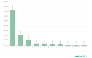 The median number of compromised accounts per bank for the TOP-10 countries