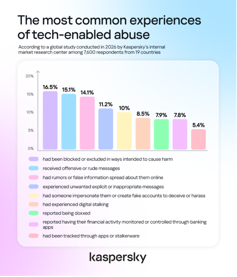 Kaspersky: Half of adults have experienced tech-enabled abuse, but most don’t recognize it